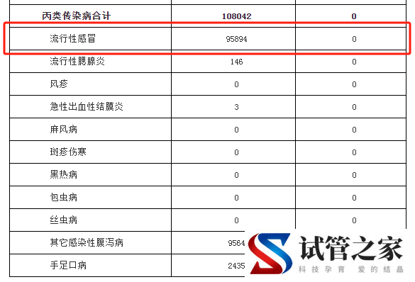 多地发布传染病情况,紧急提醒!(图1) 多地发布传染病情况,紧急提醒!(图1)