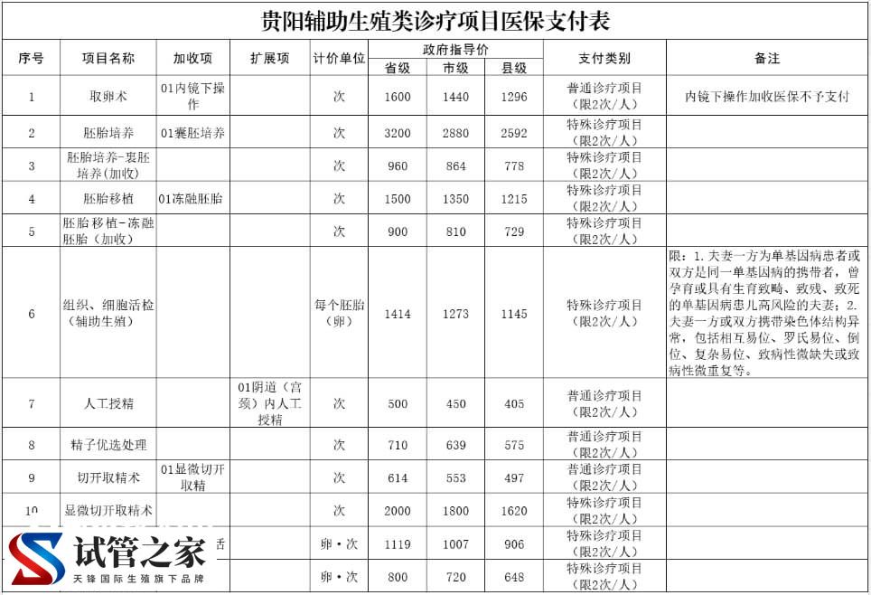 贵州试管报销项目有哪些(图2) 贵州试管报销项目有哪些(图2)